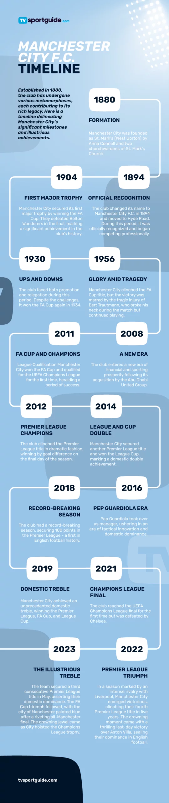 Manchester City F.C. timeline
