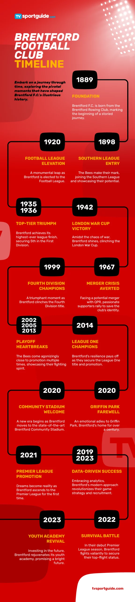 Brentford football club timeline