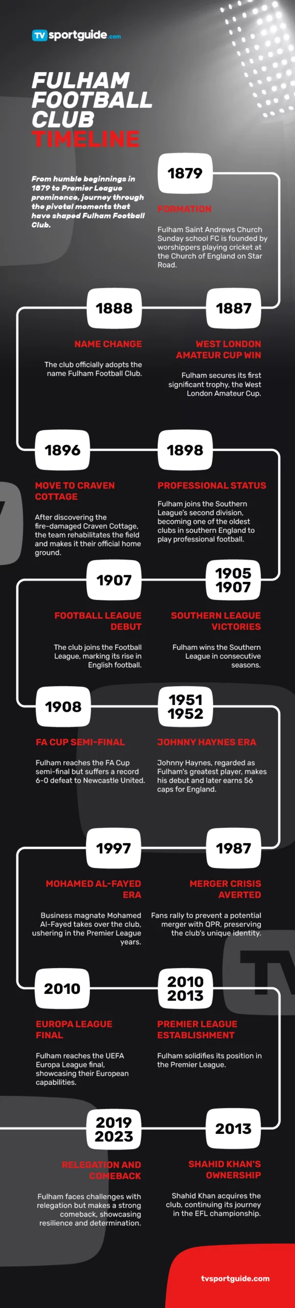 Fulham football club timeline