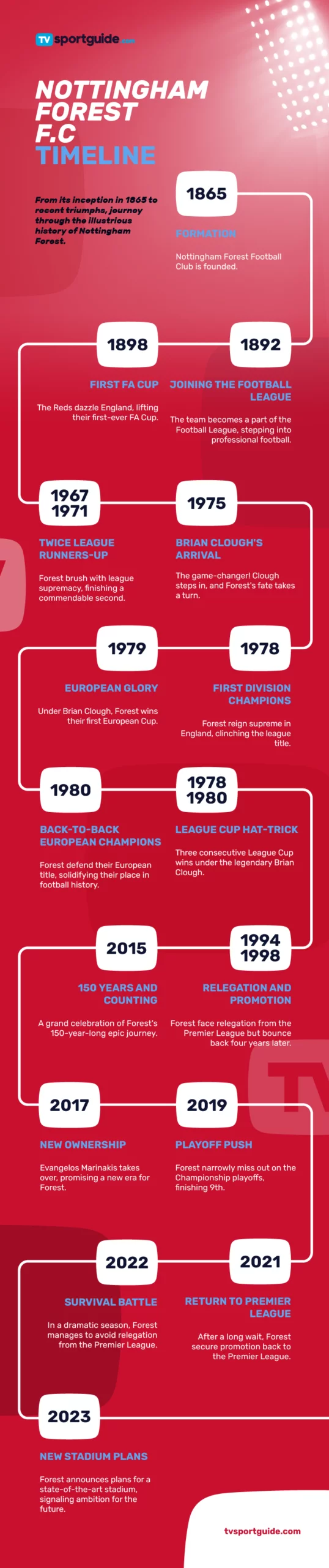 Nottingham Forest F.C. Timeline