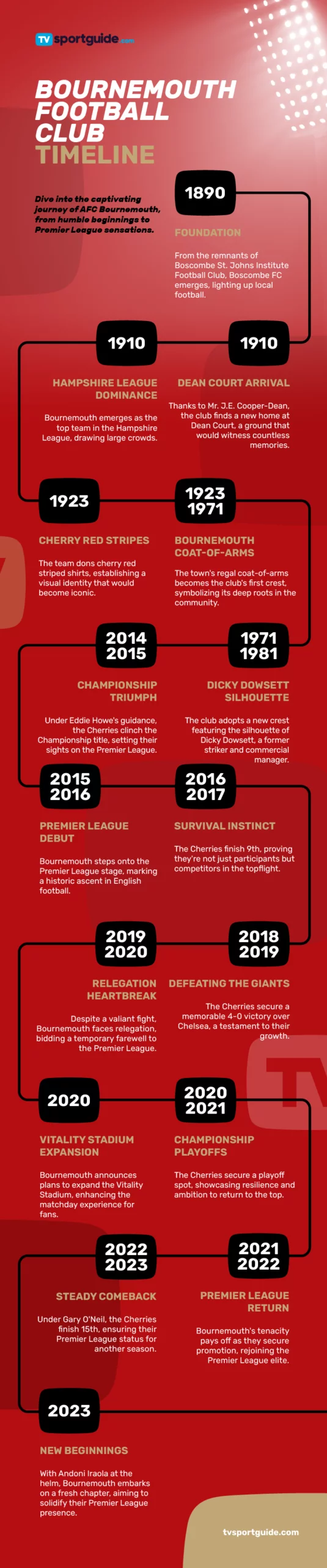 Bournemouth F.C. Timeline