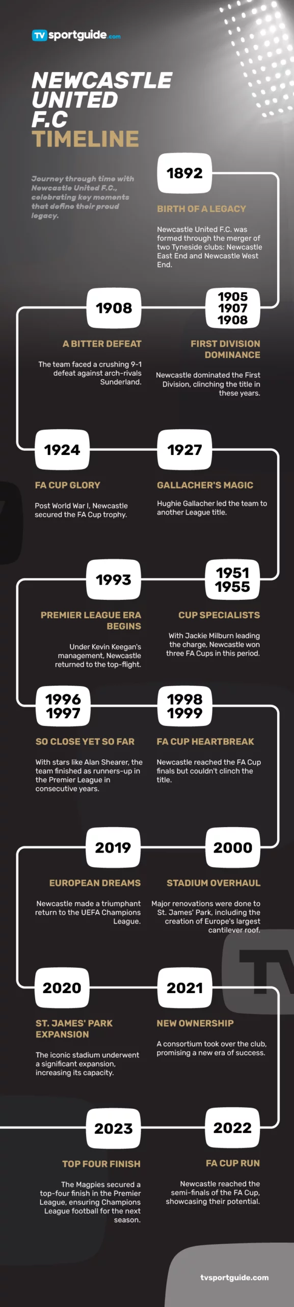 Newcastle United F.C. Timeline